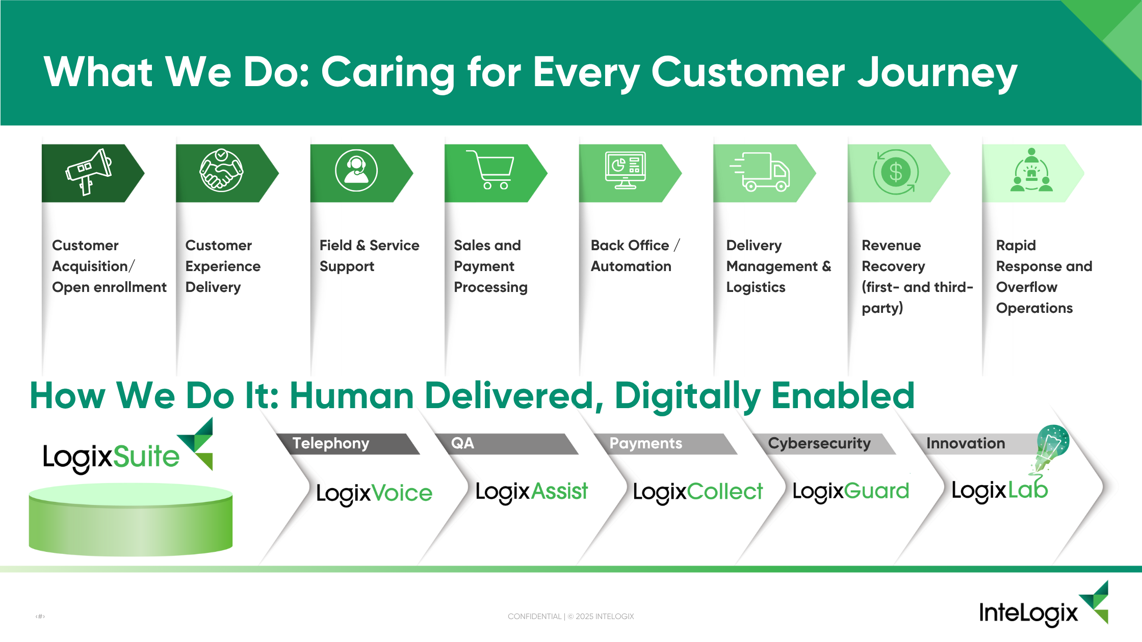 How We Do It Human Delivered, Digitally Enabled