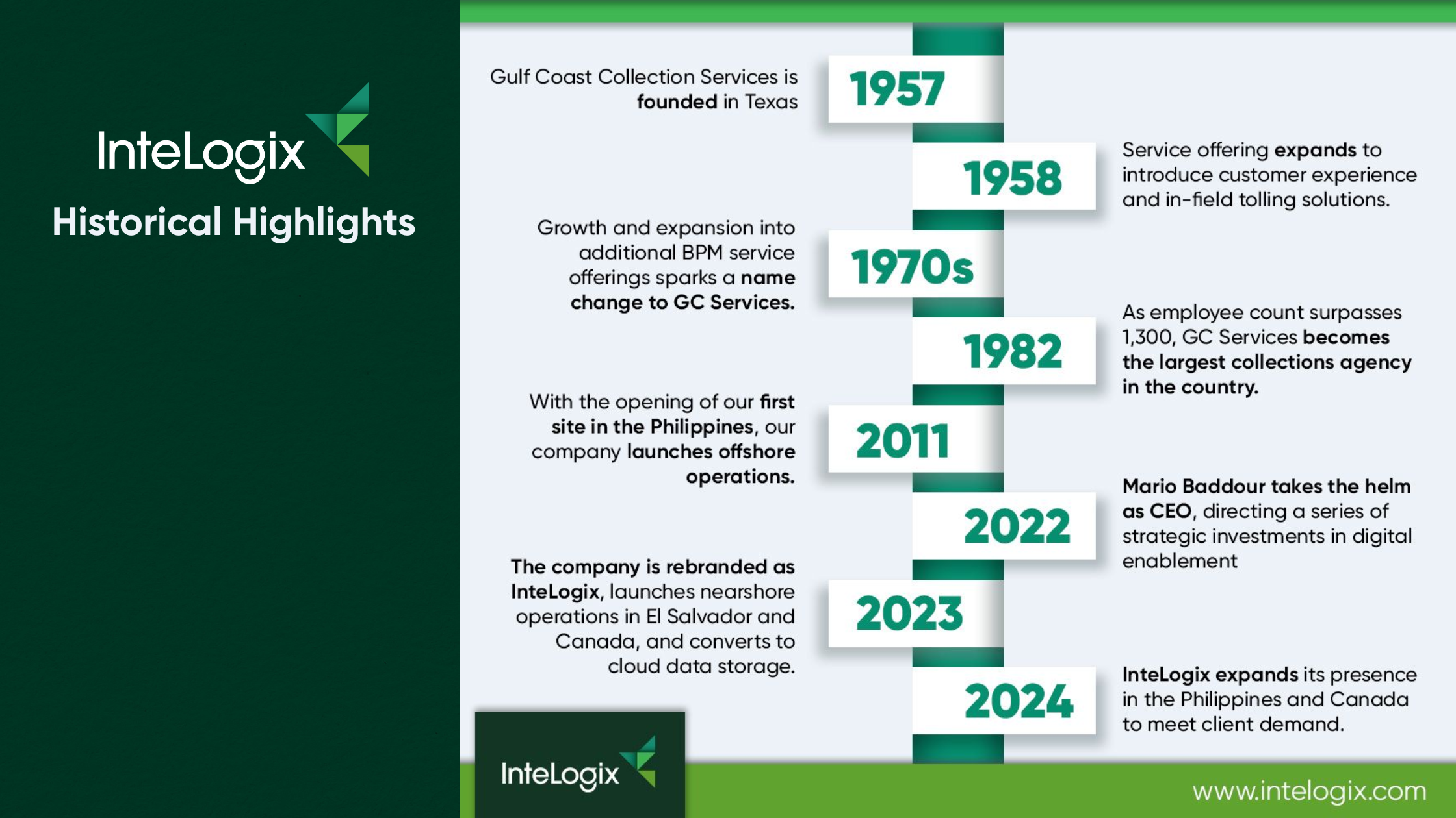 InteLogixs Historical Highlights Over 68 years of experience